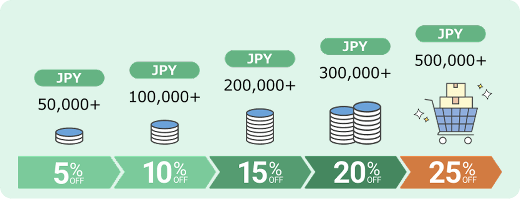 依購買金額提供運費折扣：日幣50,000元以上享5%折扣、100,000元以上享10%折扣、200,000元以上享15%折扣、300,000元以上享20%折扣、500,000元以上享25%折扣