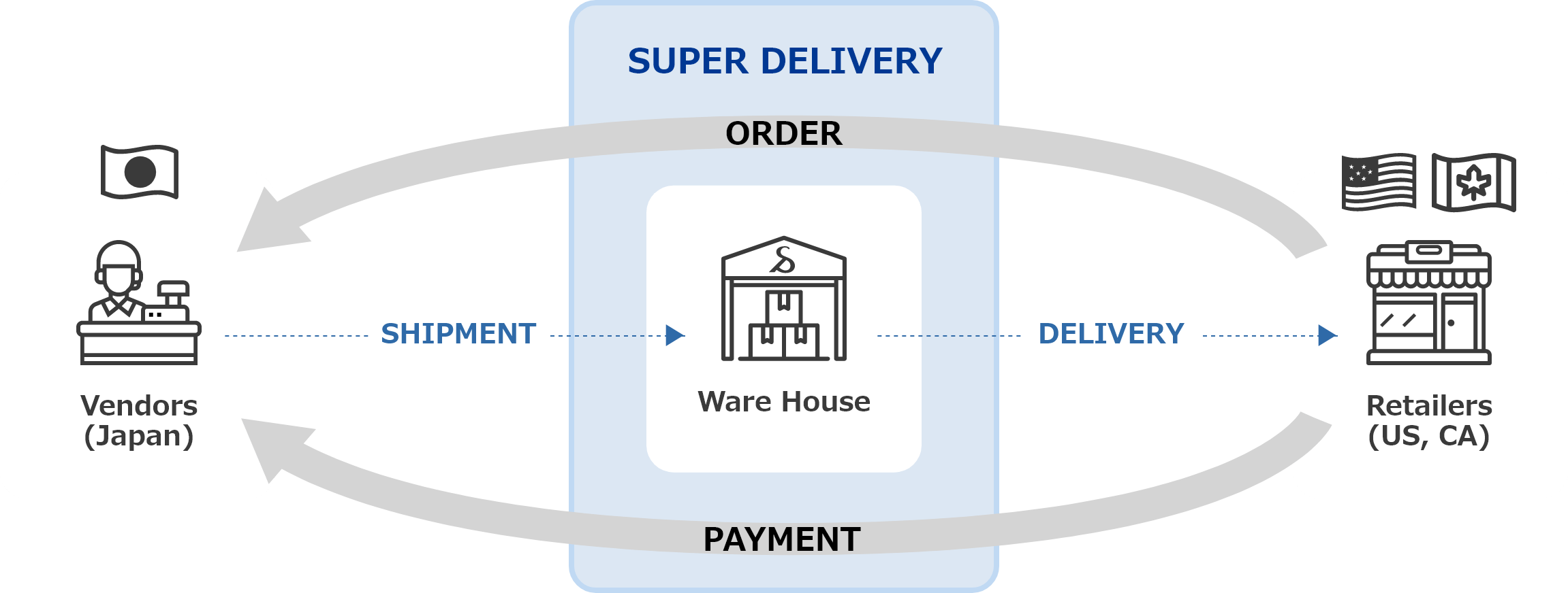 Retailers(US,CA)→Vendors(Japan) ORDER and PAYMENT / Vendors(Japan)→SHIPMENT→SUPER DELIVER Ware House→DELIVERY→Retailers(US,CA)